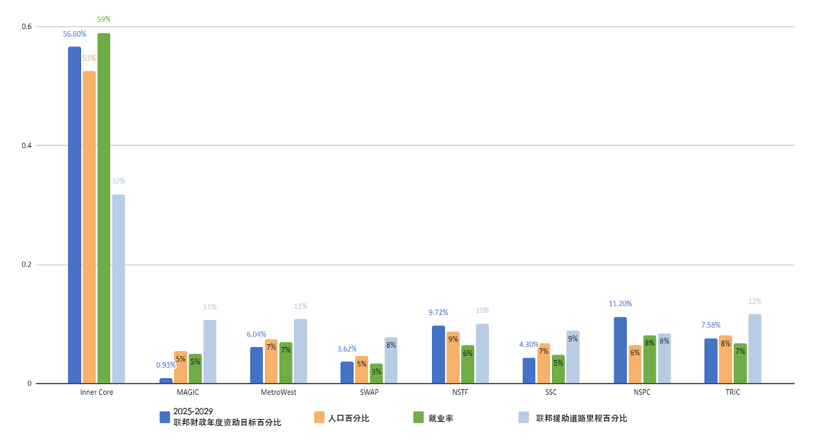 Bar chart